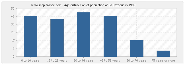 Age distribution of population of La Bazoque in 1999